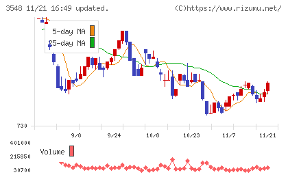 バロックジャパンリミテッドチャート