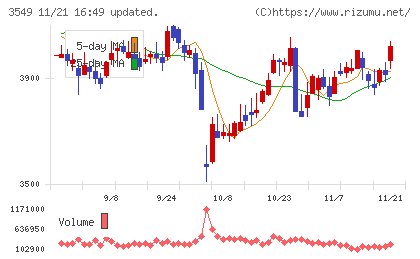 クスリのアオキホールディングスチャート
