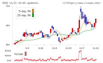 ユニフォームネクストチャート