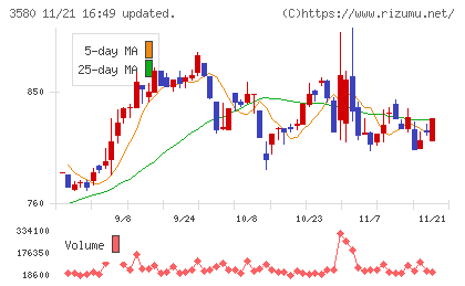 小松マテーレチャート