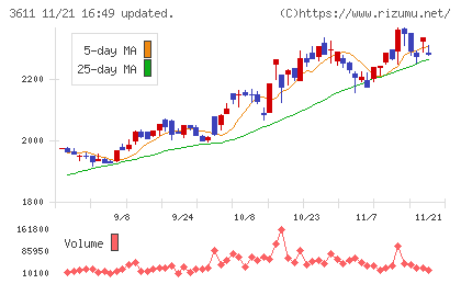 マツオカコーポレーションチャート