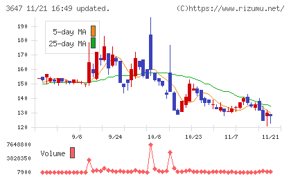 ジー・スリーホールディングスチャート