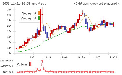 ＫＬａｂチャート