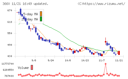 アイスタイルチャート