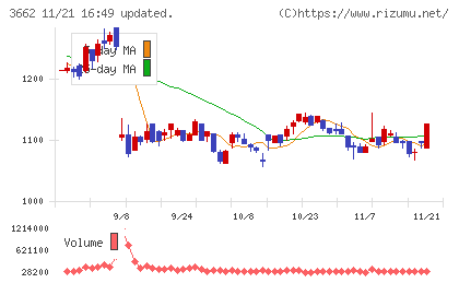 エイチームホールディングスチャート