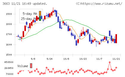 セルシスチャート