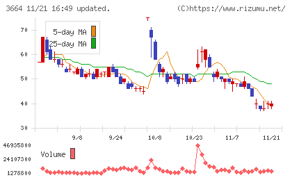 モブキャストホールディングスチャート