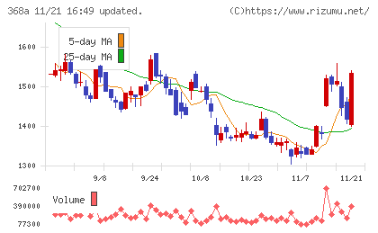 北里コーポレーションチャート