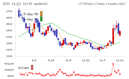 デジタルプラスチャート