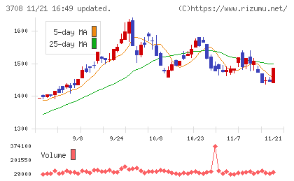 特種東海製紙チャート