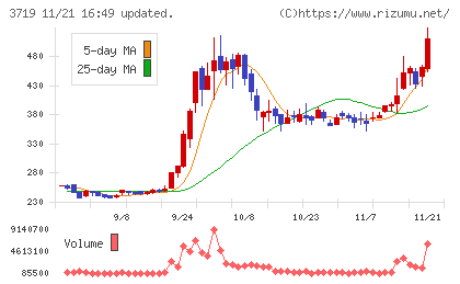 ＡＩストームチャート
