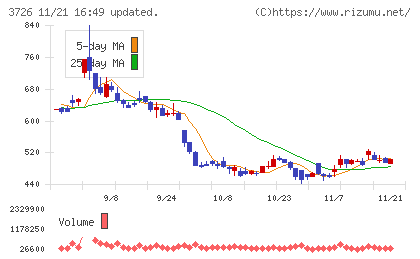 フォーシーズＨＤチャート