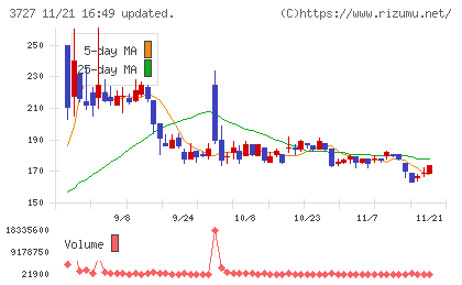 アプリックスチャート
