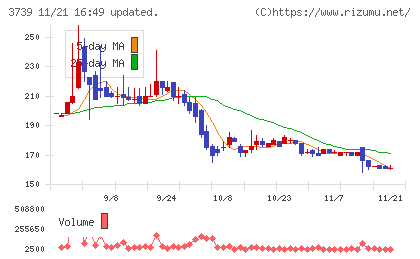 コムシードチャート