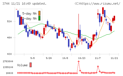 サイオスチャート