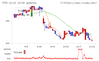 ＡＤＲ１２０Ｓチャート
