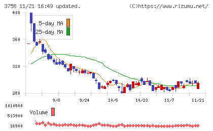 アエリアチャート