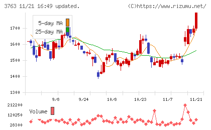 プロシップチャート