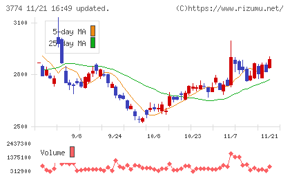 インターネットイニシアティブチャート