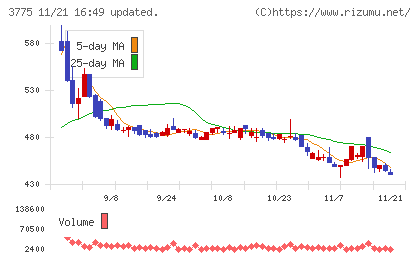 ガイアックスチャート
