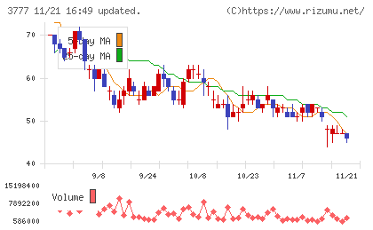 環境フレンドリーホールディングスチャート