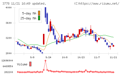 さくらインターネットチャート