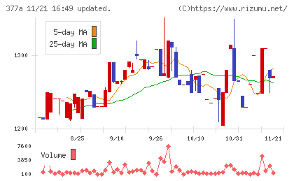 エージェントIGホールディングスチャート