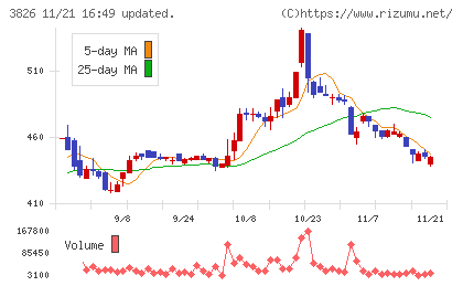 システムインテグレータチャート