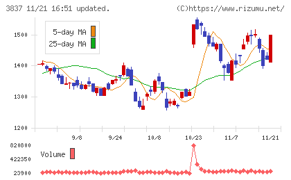 アドソル日進チャート