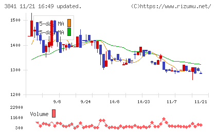 ジーダットチャート