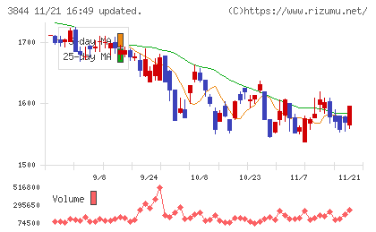 コムチュアチャート