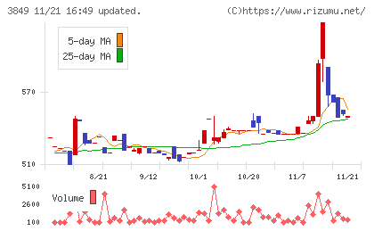 日本テクノ・ラボチャート
