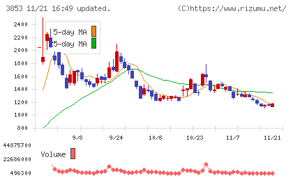アステリアチャート