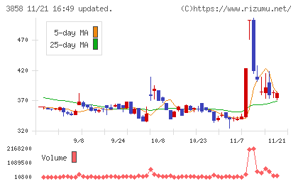 ユビキタスＡＩチャート