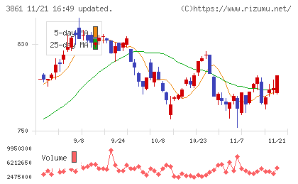 王子ホールディングスチャート