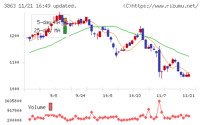 日本製紙チャート