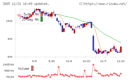 北越コーポレーションチャート