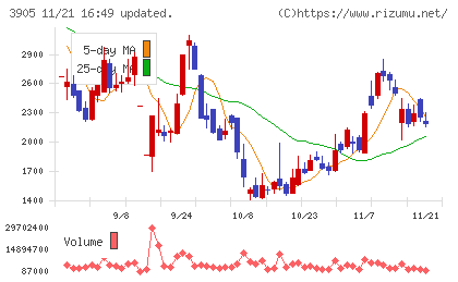 データセクションチャート