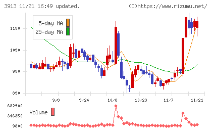 ＧｒｅｅｎＢｅｅチャート
