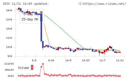 はてなチャート