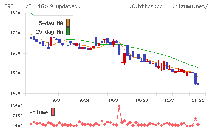バリューゴルフチャート