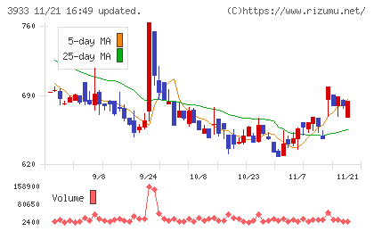 チエルチャート