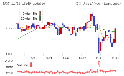 Ｕｂｉｃｏｍホールディングスチャート