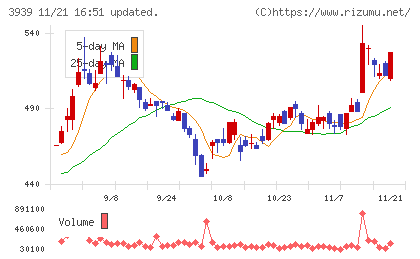 カナミックネットワークチャート