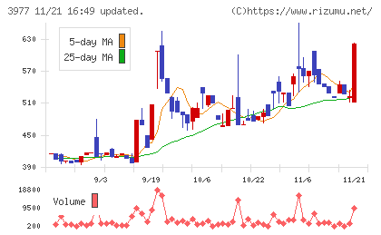 フュージョンチャート