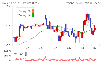うるるチャート