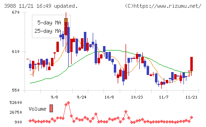 ＳＹＳホールディングスチャート