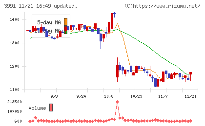 ウォンテッドリーチャート
