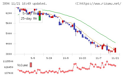 マネーフォワードチャート