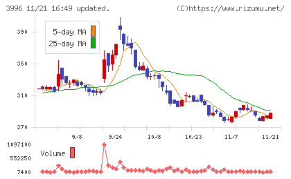 サインポストチャート